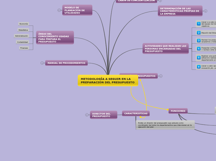 METODOLOGIA PREPARACION DE PRESUPUESTOS - Mind Map